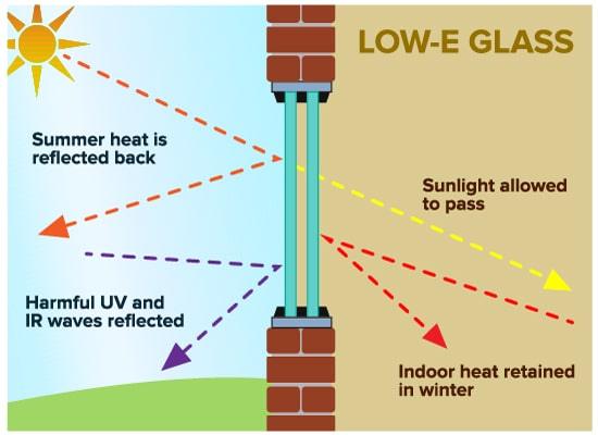What is Low E Glass?